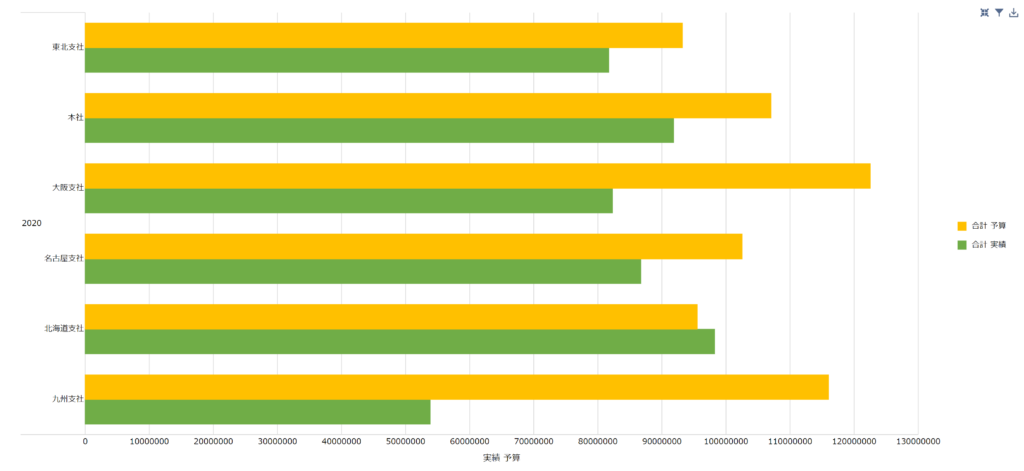 krewDashboardで作成した予算と実績の比較グラフ