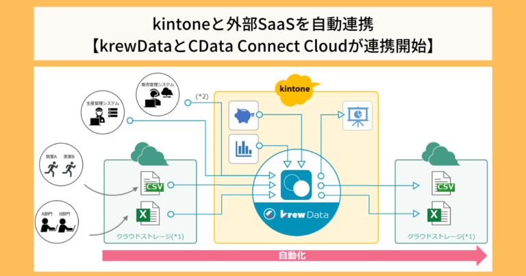 kintoneと外部SaaSを連携【krewDataアップデート情報 2022年11月】