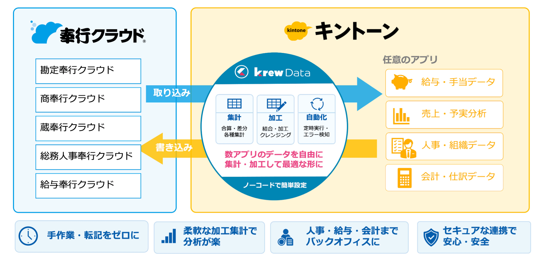 krewData奉行クラウド連携オプション
